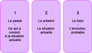 Tirage du Tarot à trois cartes