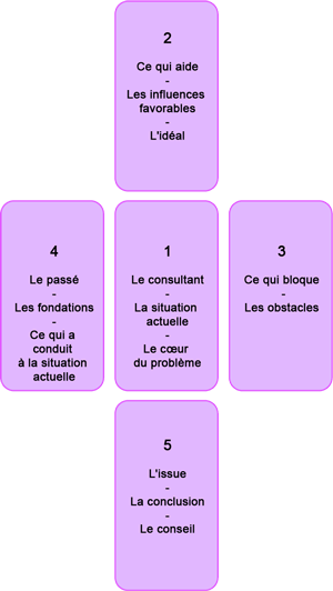 Tirage en croix 5 cartes