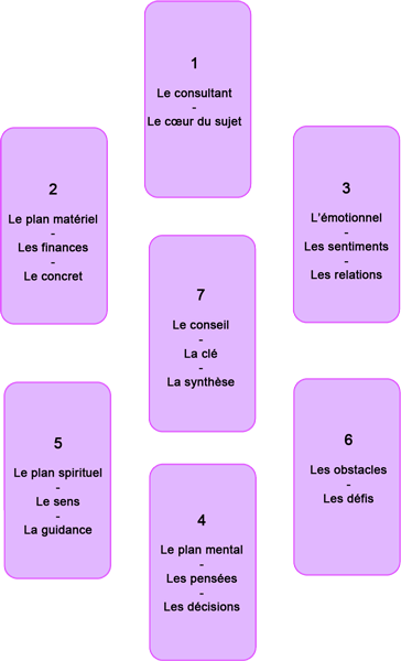 Tirage du Tarot en étoile 7 cartes