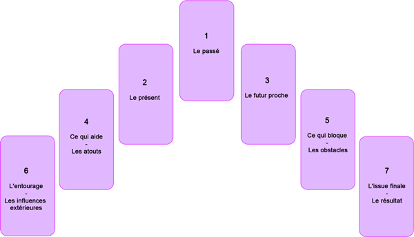 Tirage du Tarot en fer à cheval 7 lames