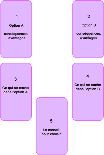 Tirage du Tarot pour une décision, un choix à prendre
