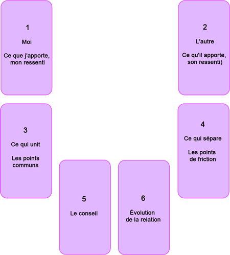 Tirage relationnel au Tarot : 6 cartes