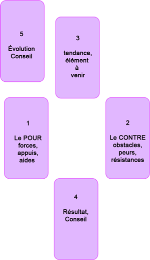 Le Tirage en croix au Tarot de Marseille